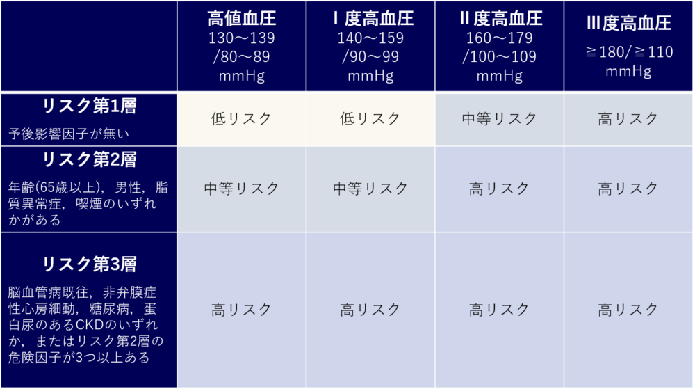 高血圧治療ガイドライン2019